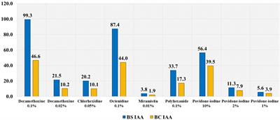 In vitro evaluation of the antimicrobial activity of antiseptics against clinical Acinetobacter baumannii strains isolated from combat wounds